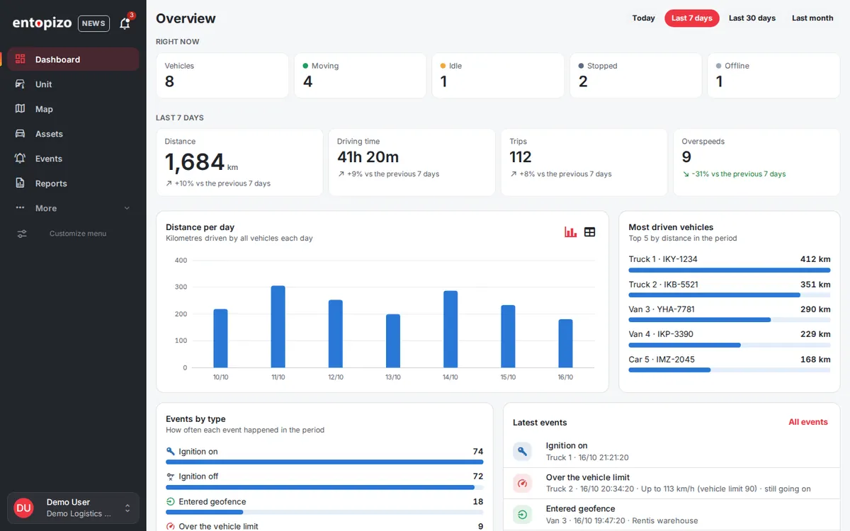 Entopizo Pro overzichtsdashboard met vlootstatus, afstand per dag en laatste gebeurtenissen